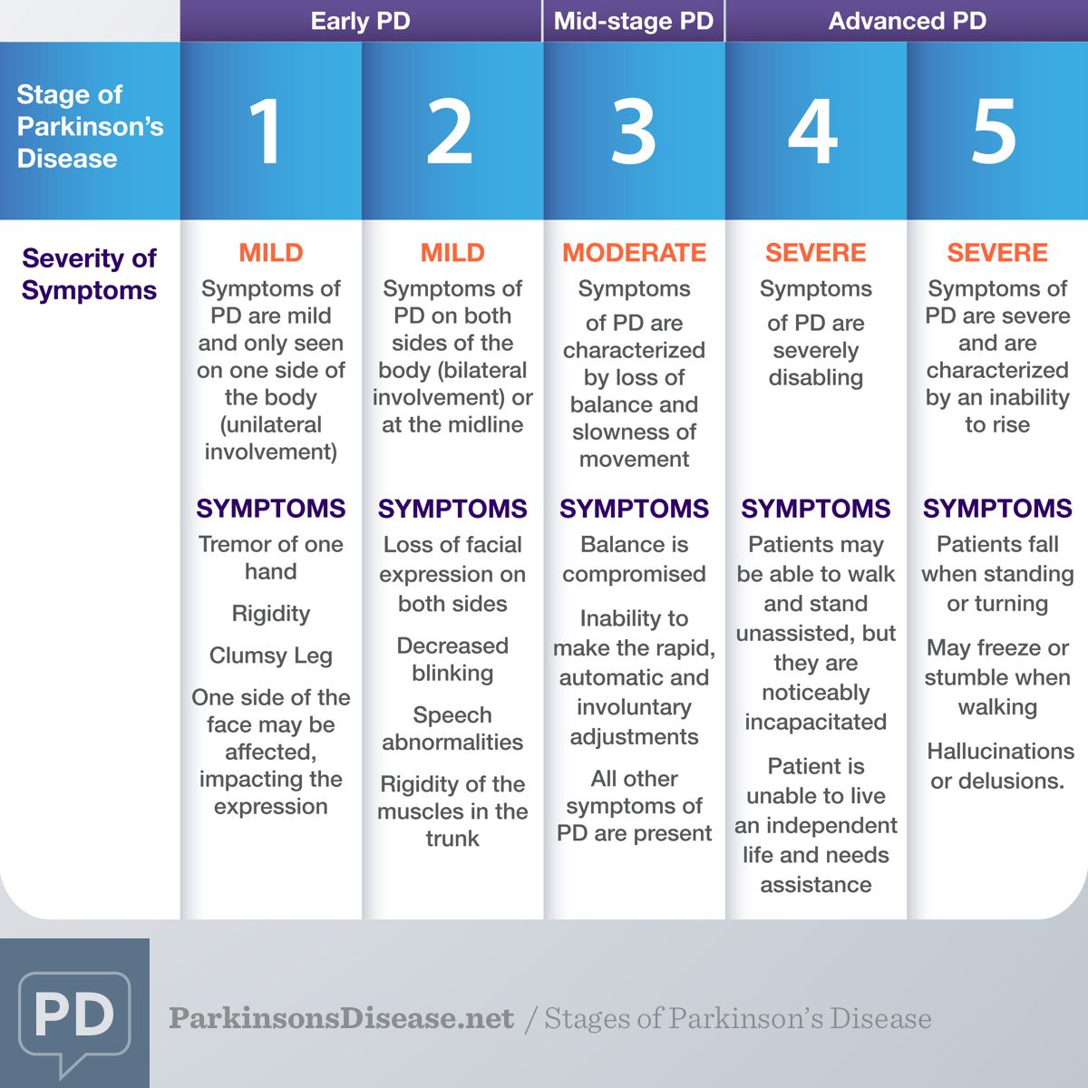 Although Parkinsons disease (PD) is progressive and ...