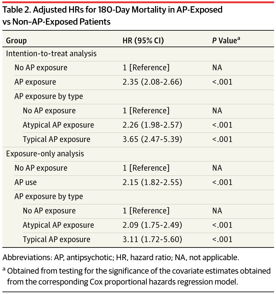 Association of Antipsychotic Use With Mortality Risk in Patients With ...