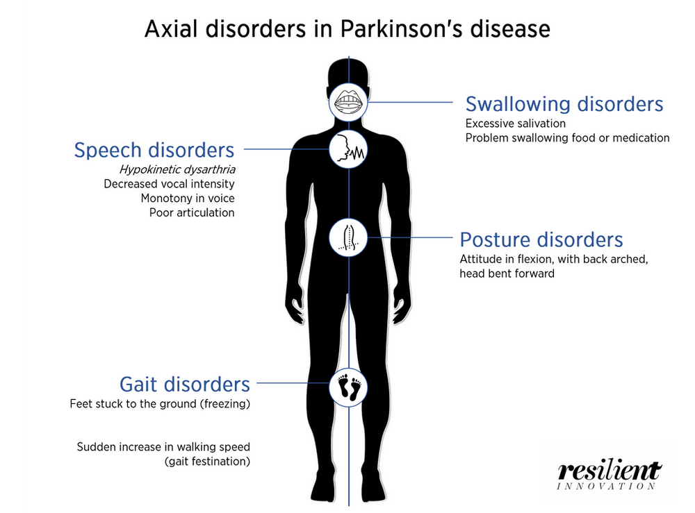 Axial symptoms in Parkinson