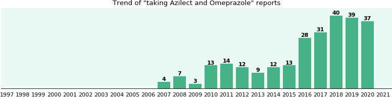 Azilect and Omeprazole drug interactions