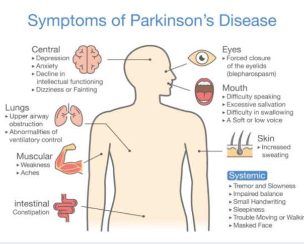 Conditions  Parkinsons Disease  NeuroSpa Brain Rejuvenation Center