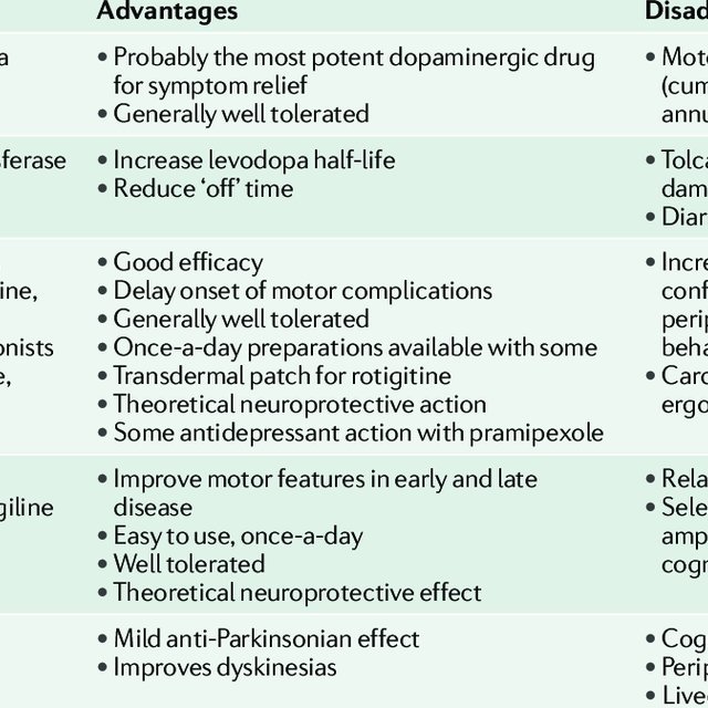 current drugs for parkinsons disease download table 1