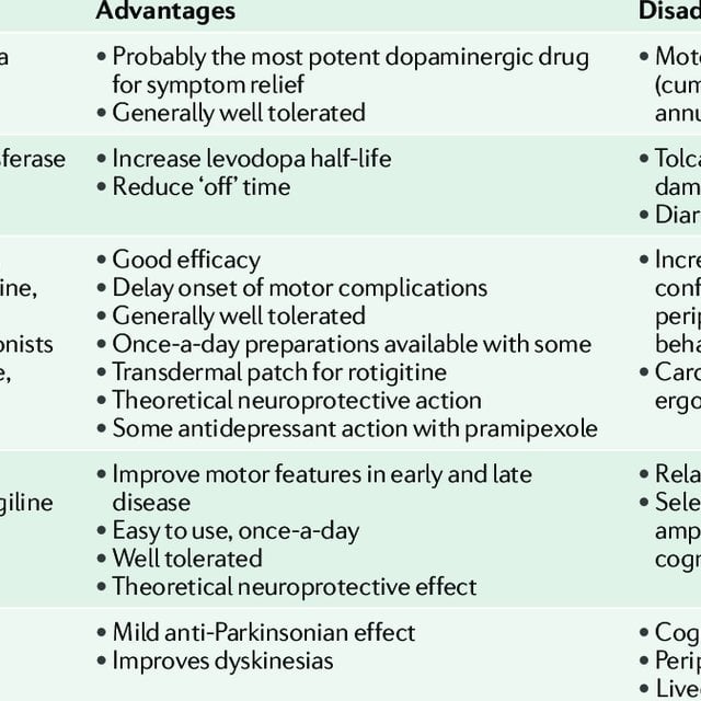 current drugs for parkinsons disease download table 2