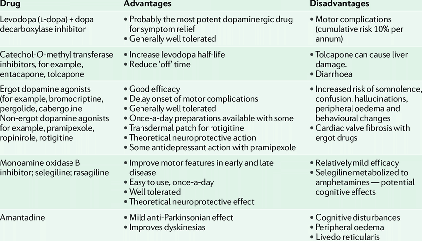 current drugs for parkinsons disease download table 6
