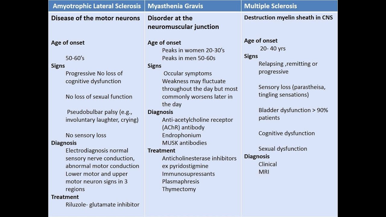 difference between als,mg, ms