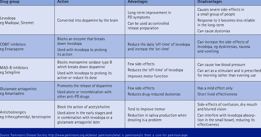 Drugs used in the management of Parkinson