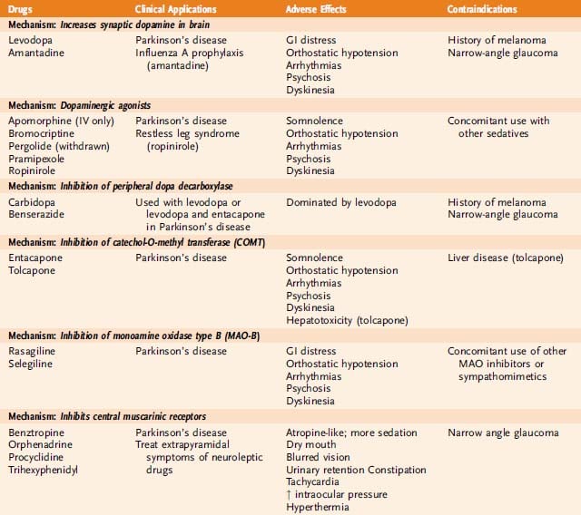 Drugs Used in the Treatment of Parkinsons Disease ...