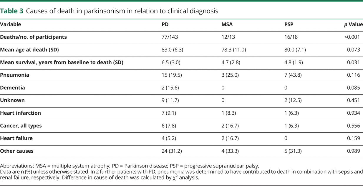 Early predictors of mortality in parkinsonism and ...