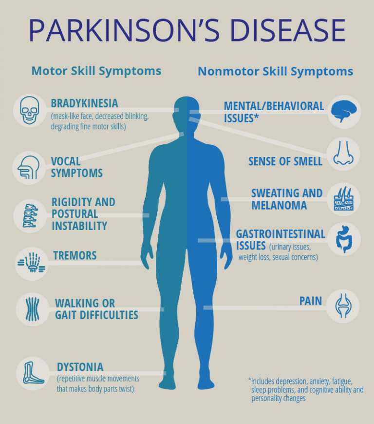 Everything about Parkinson