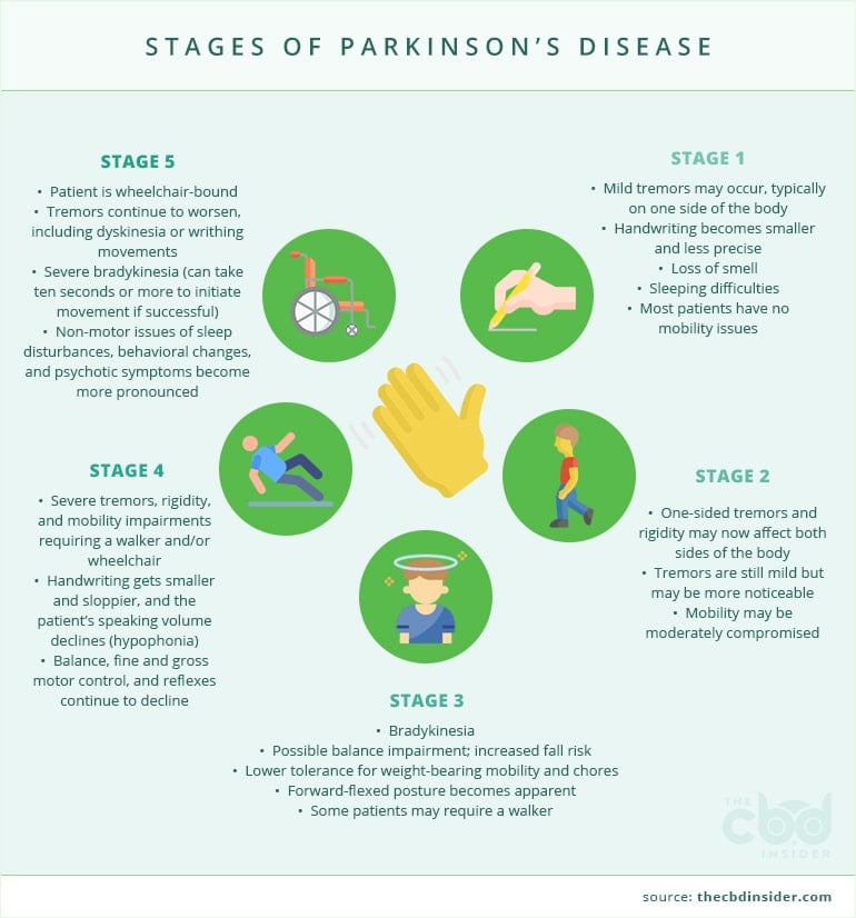 How Effective Is CBD Oil for Parkinsonâs Disease? â WDS Media