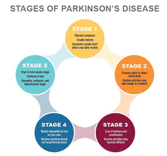 How Quickly Can Parkinson