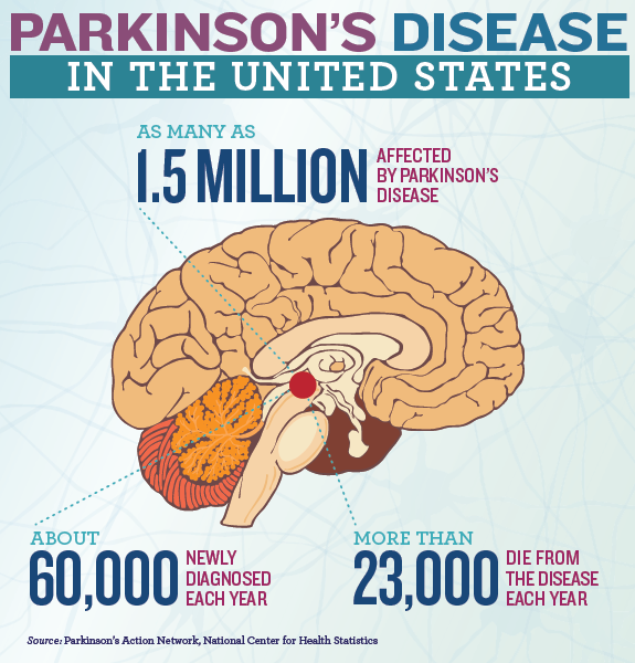 Living With Parkinson