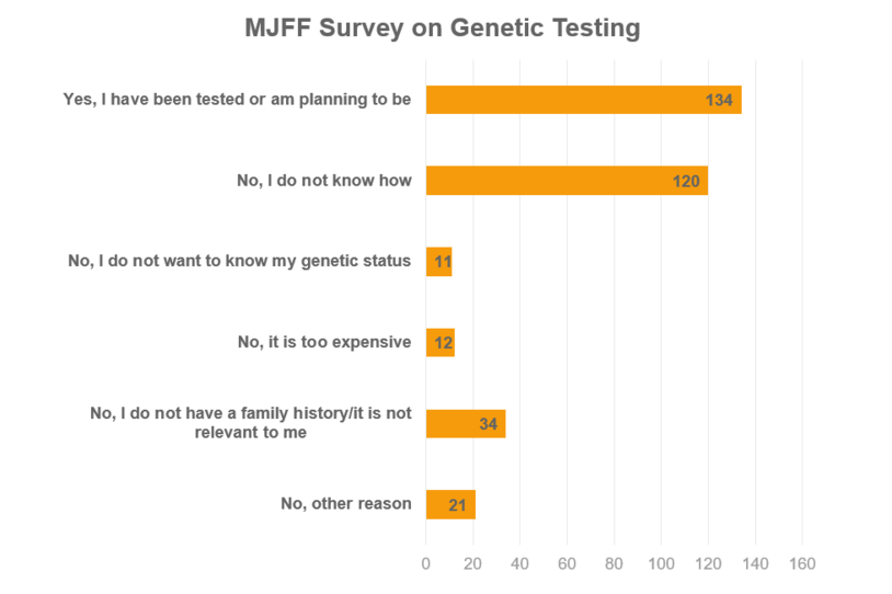 Many Do Not Know How to Get Parkinsons Genetic Testing ...