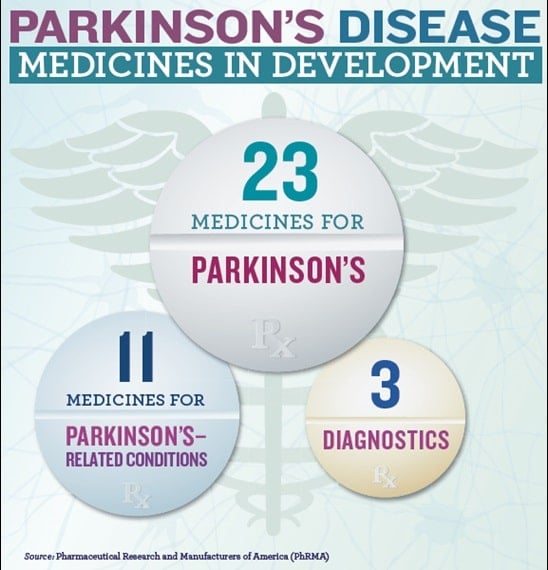 Medicines in Development for Parkinsons Disease 2014 Report