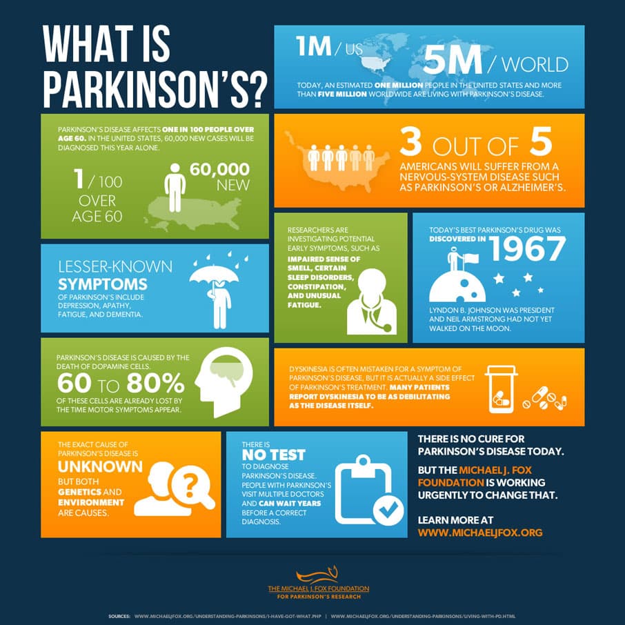 Michael J Fox Foundation: âWhat Is Parkinsonâs? Infographicâ? Stanford ...