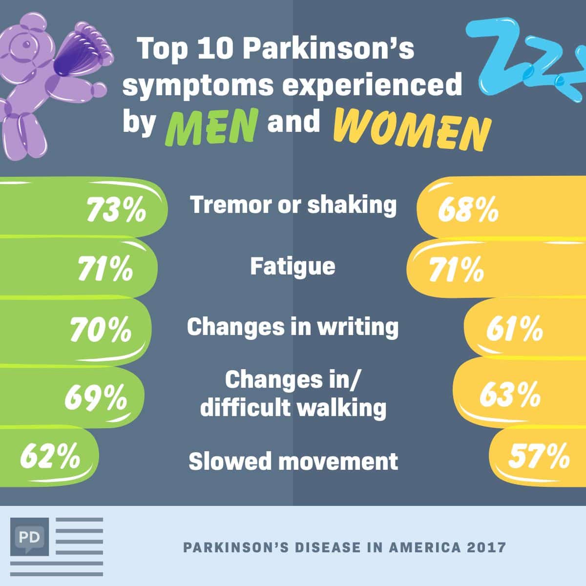 Other Symptoms of Parkinson