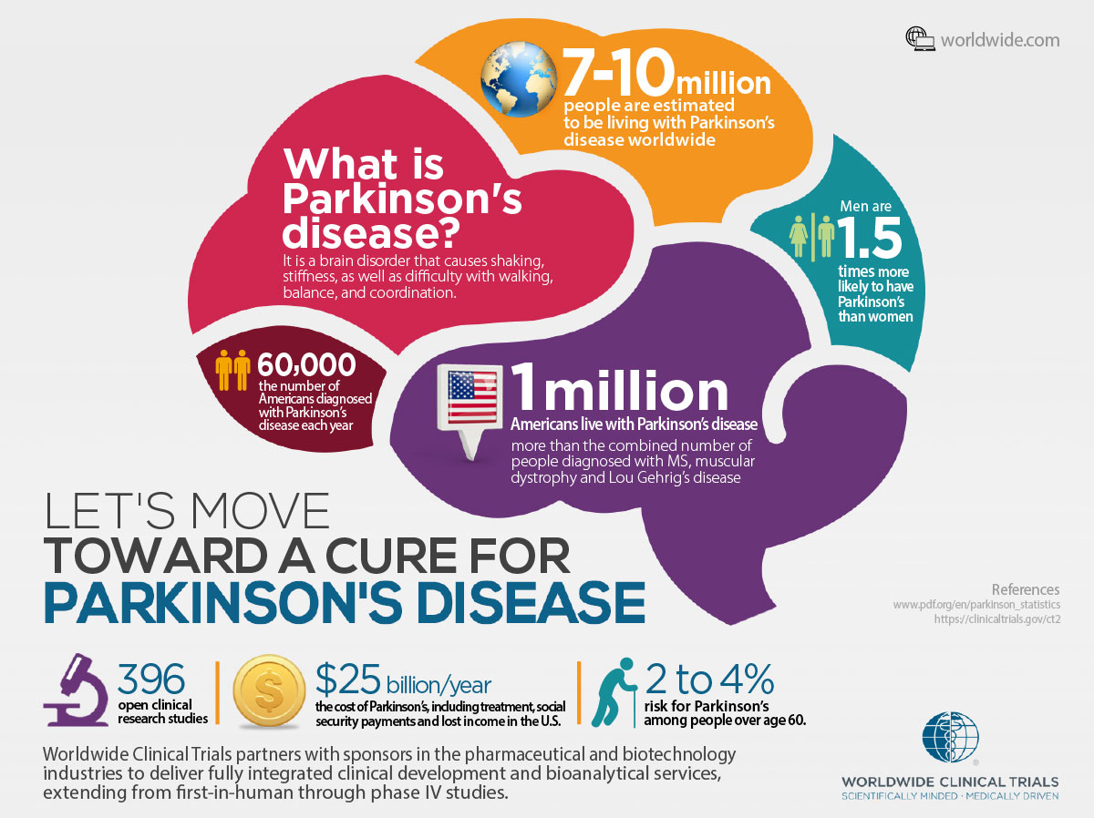 Parkinsonâs Infographic