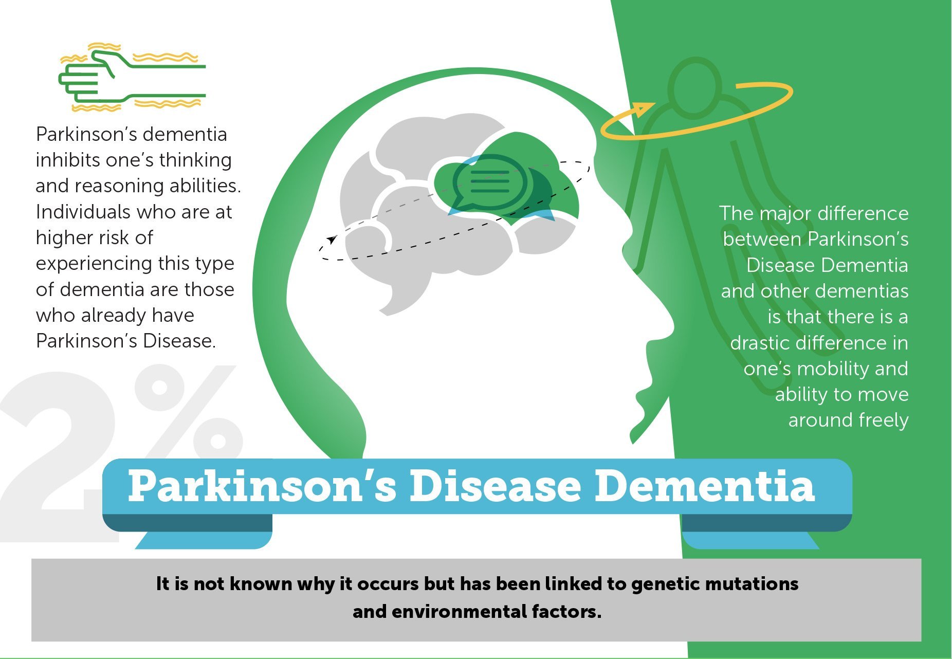 Parkinsons Disease Stages Dementia