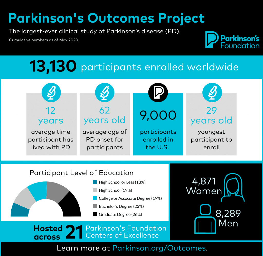 Parkinsons Outcomes Project
