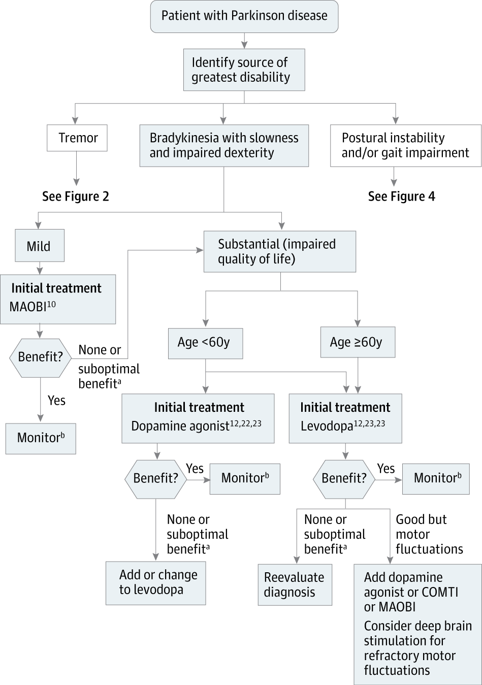 Pharmacological Treatment of Parkinson Disease