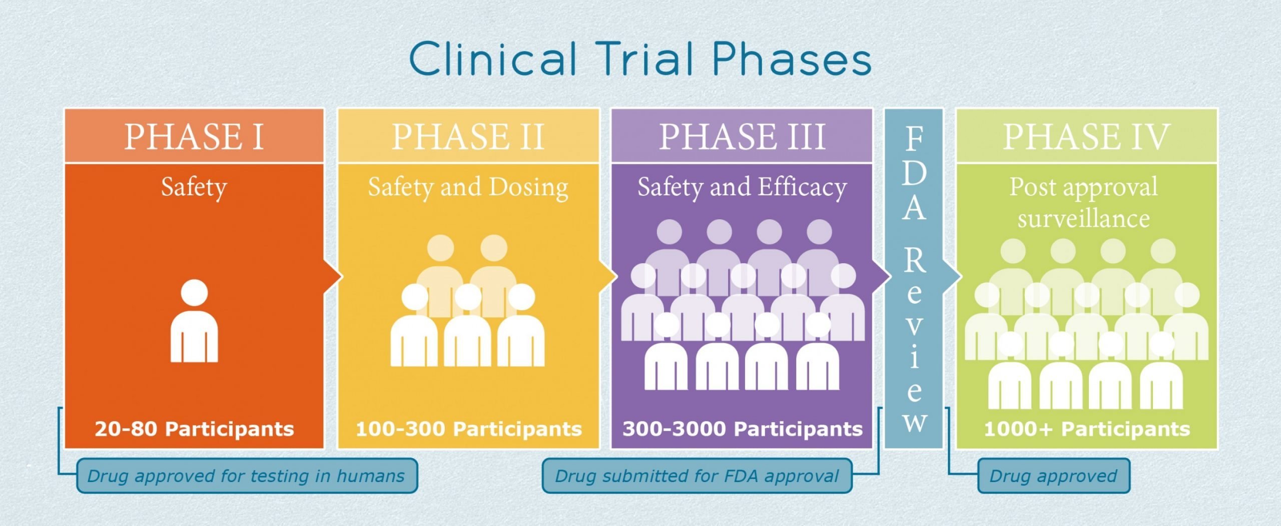 Phase III IPF Clinical Trials