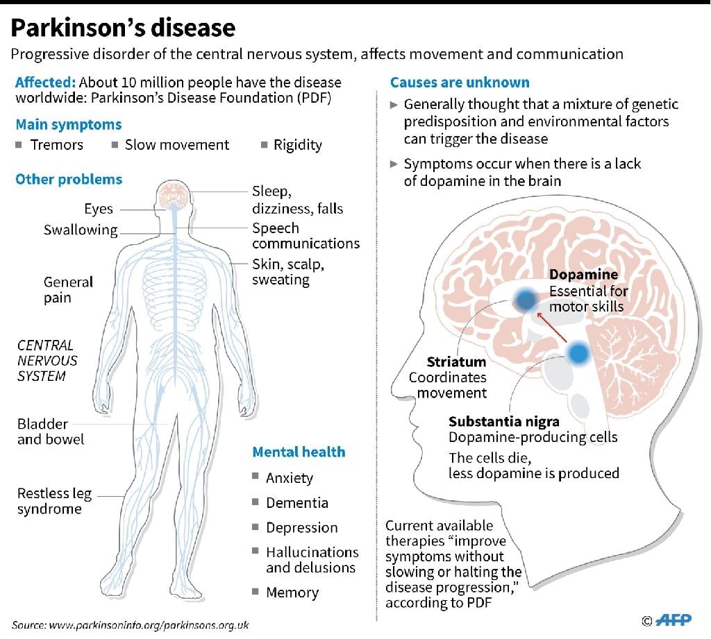 Scientists find earliest clues of Parkinson