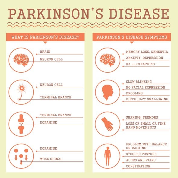 Using CBD Oil For Parkinsons Disease