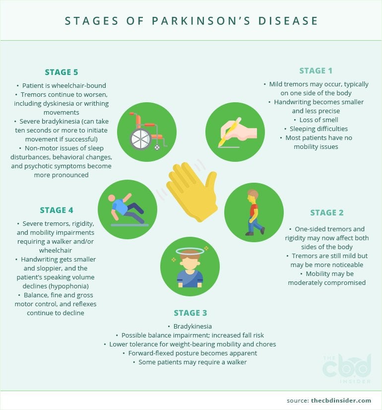 What Do The End Stages Of Parkinson